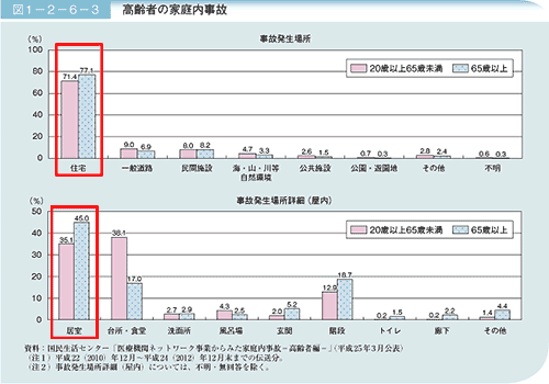 高齢者の事故発生場所で一番多いのが居室や寝室で発生しています。