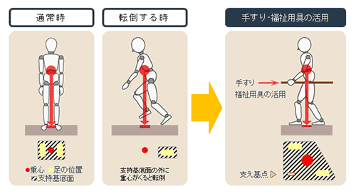 支持基底面を大きくすことで、ころぶ（転倒）リスクを減らすことができます。