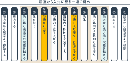 居室から入浴に至る一連の動作／危険がいっぱい