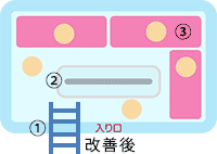 施設浴そう／改善提案後　浴そうスペースの有効活用ができ、介助者の負担軽減に」つながりました