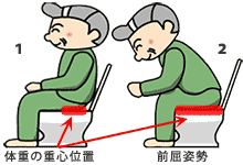 背もたれ座位と前屈姿勢。体重の重心位置を確認