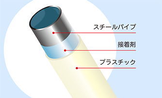 サビ止め塗装、更迭パイプ、接着剤、プラスチック