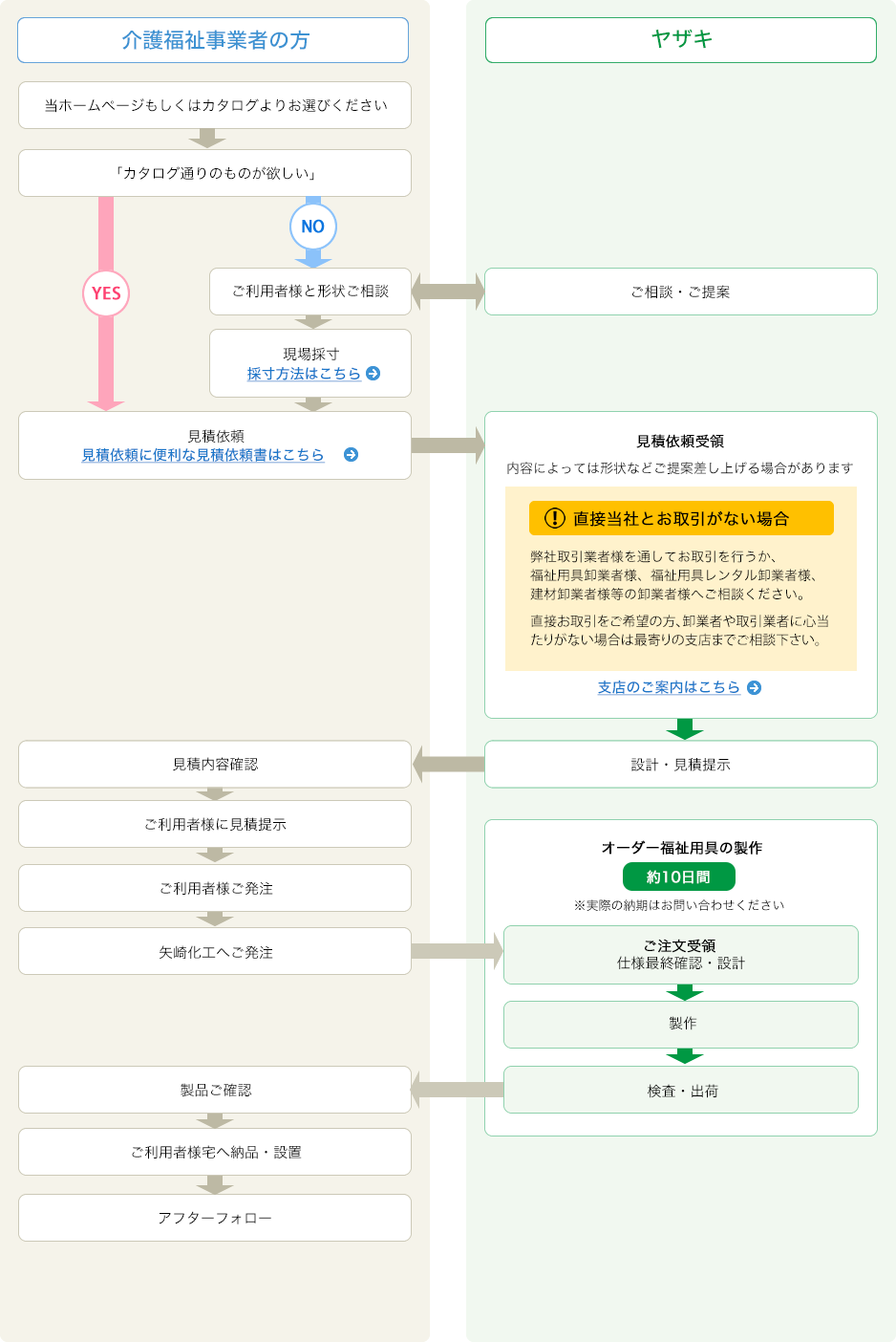 介護福祉事業者の方の発注方法の詳細図