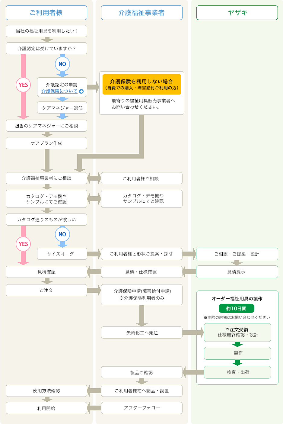 一般の方の発注方法の詳細図